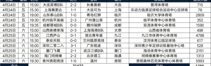 2026中乙联赛现场观众人数统计（第5轮） ​​​